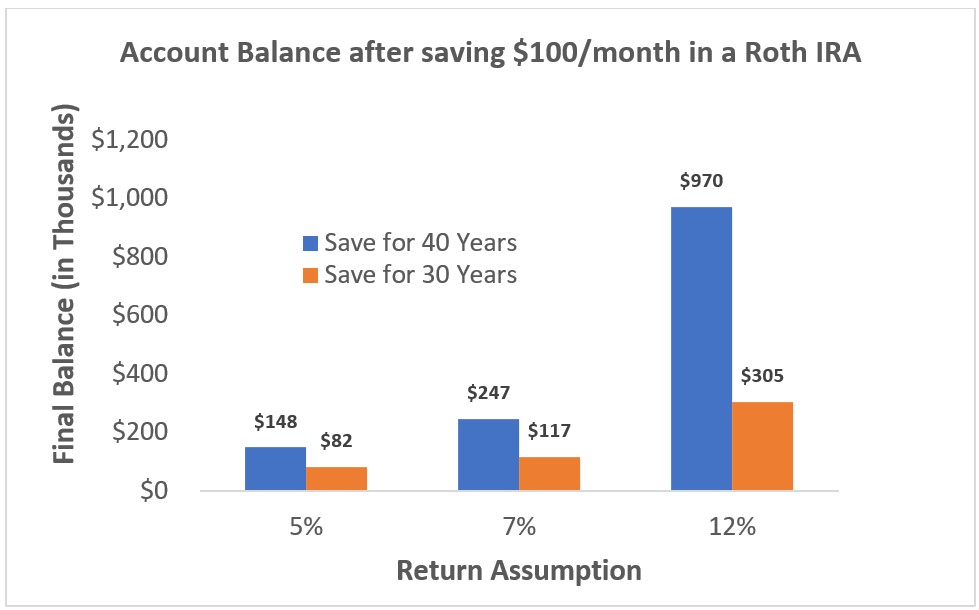 $100 saved in a Roth IRA over many years.
