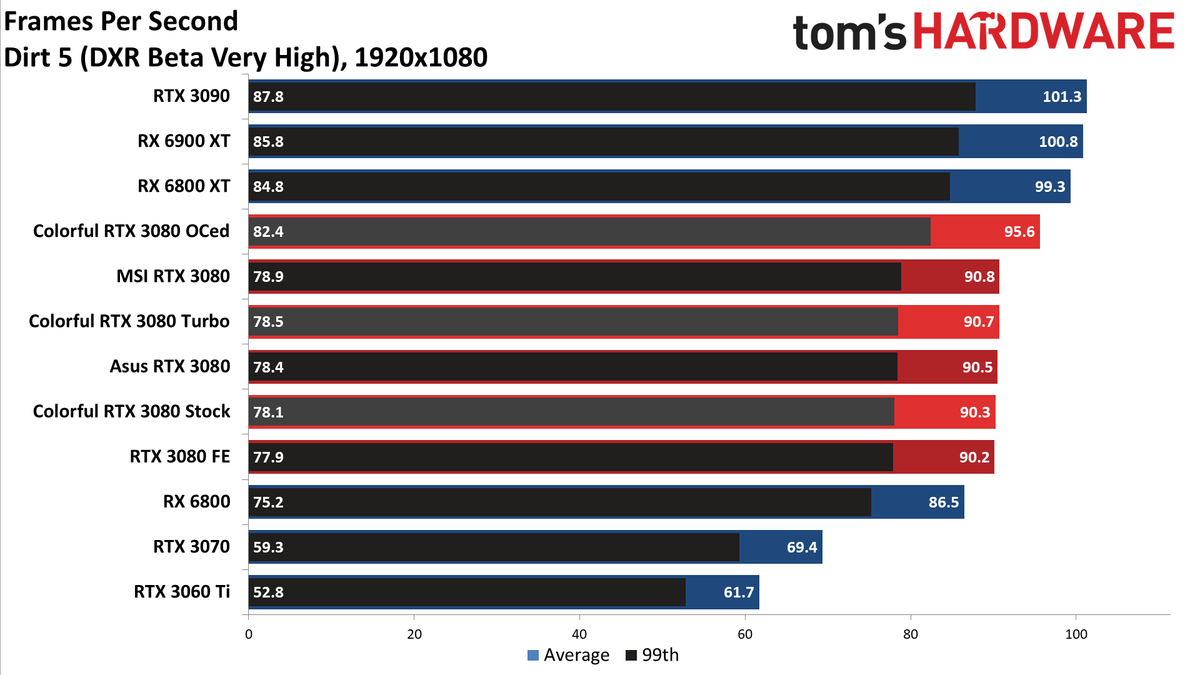 Colorful iGame RTX 3080 Vulkan