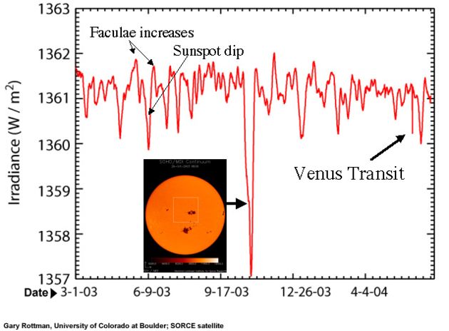 Natural Sunblock: Sun Dims in Strange Ways