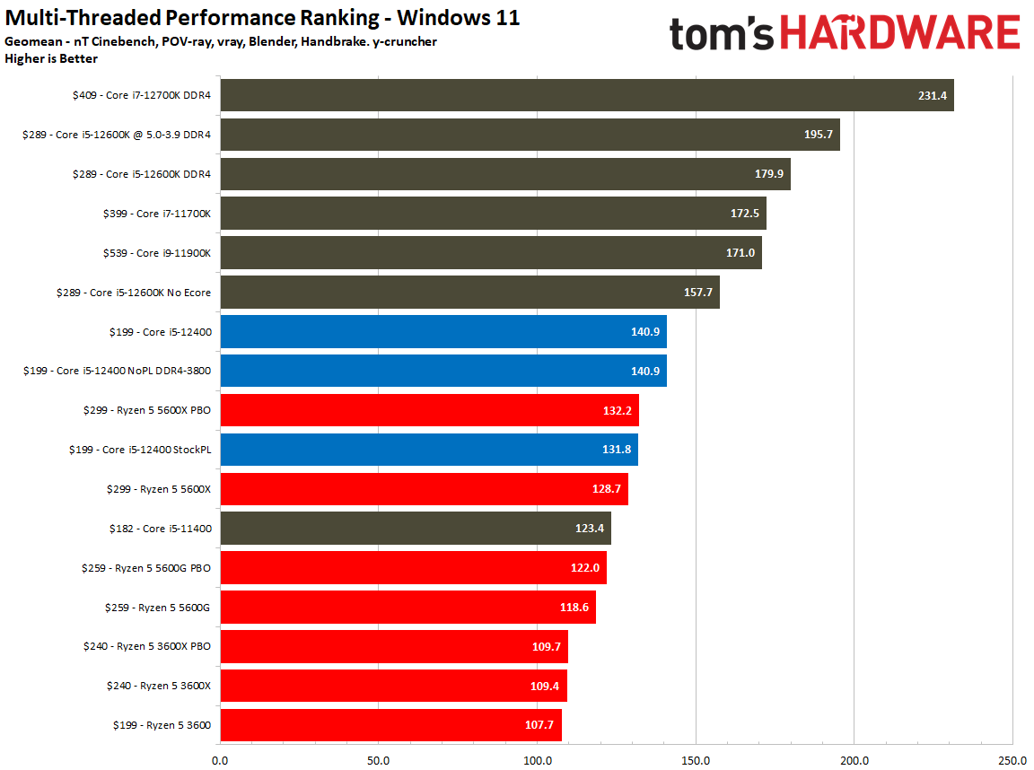 Intel Core i5-12400 Application Benchmarks