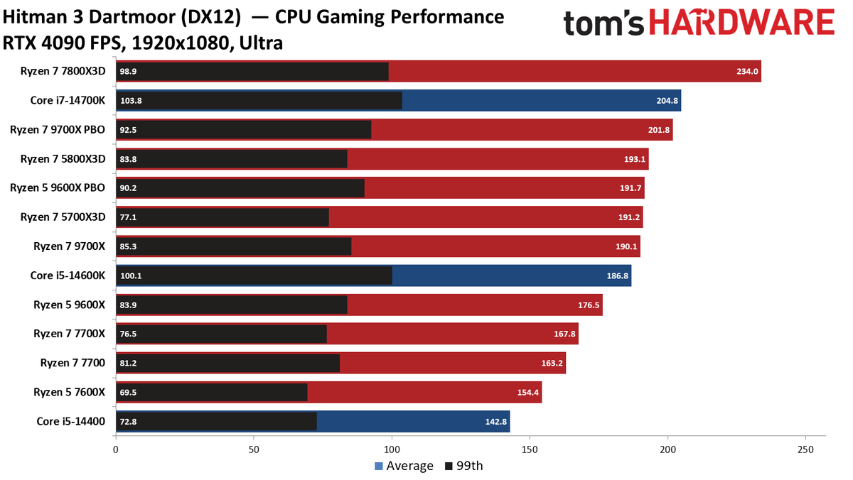 Ryzen 5 9600X