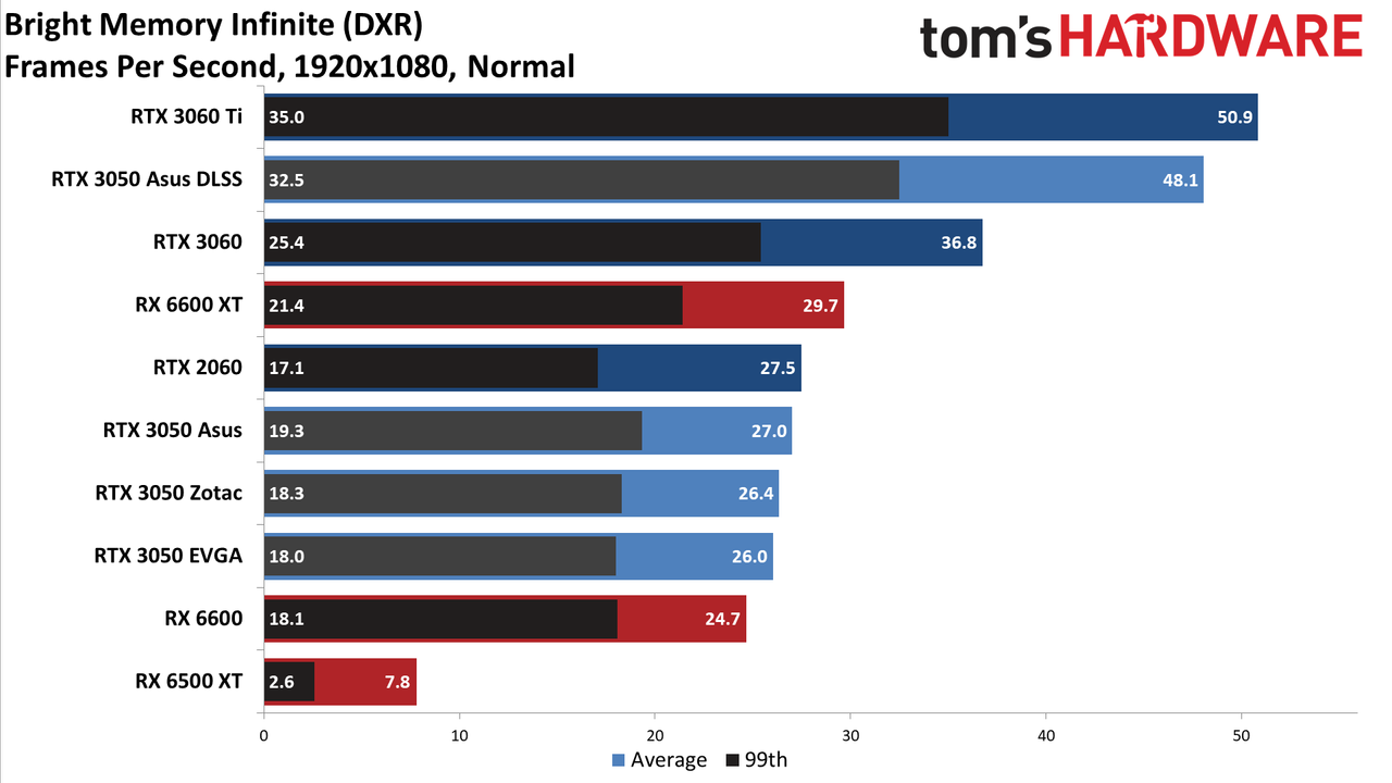 Asus GeForce RTX 3050 ROG Strix