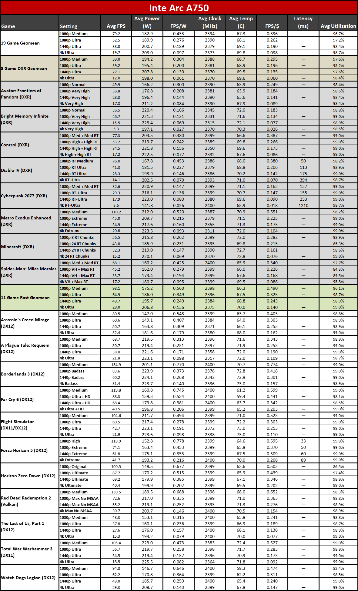 Arc A750 Power Consumption