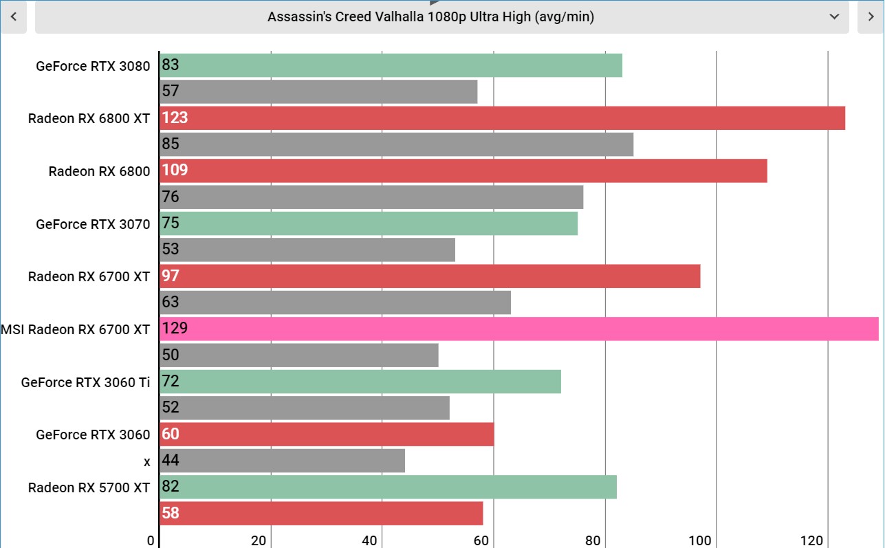 MSI Radeon RX 6700 XT benchmarks