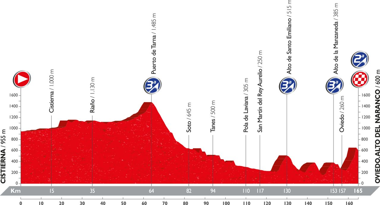 Vuelta a Espana 2016: stage 9