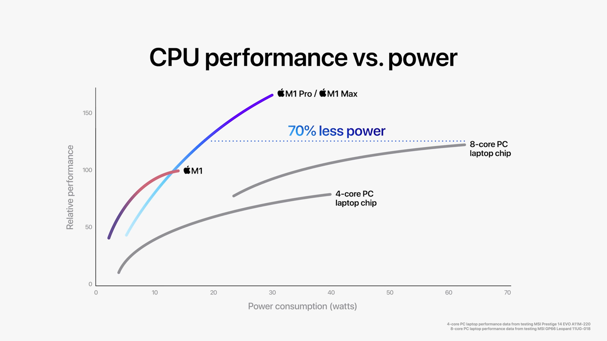 Apple M1 processor performance benchmarks.
