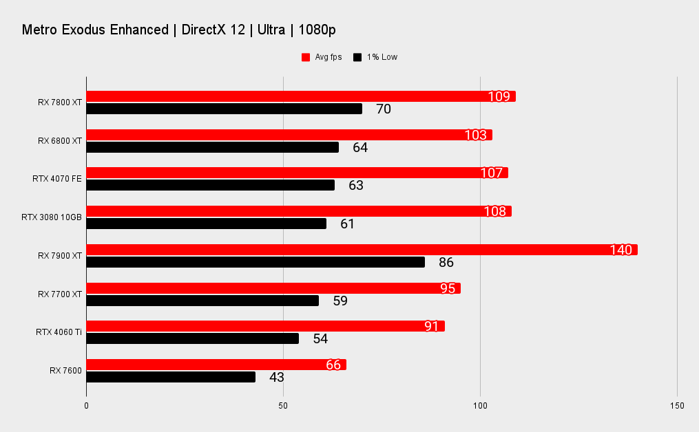 AMD RX 7800 XT benchmarks