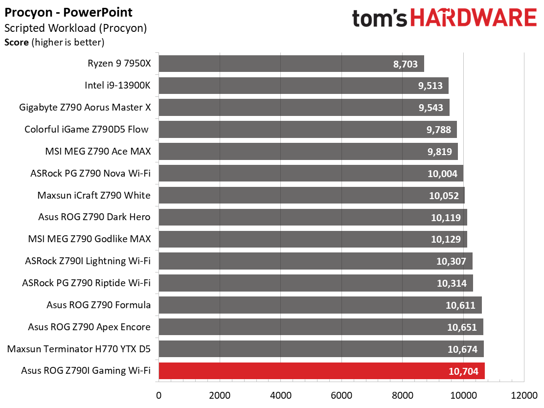 Asus ROG Strix Z790-I Gaming Wi-Fi