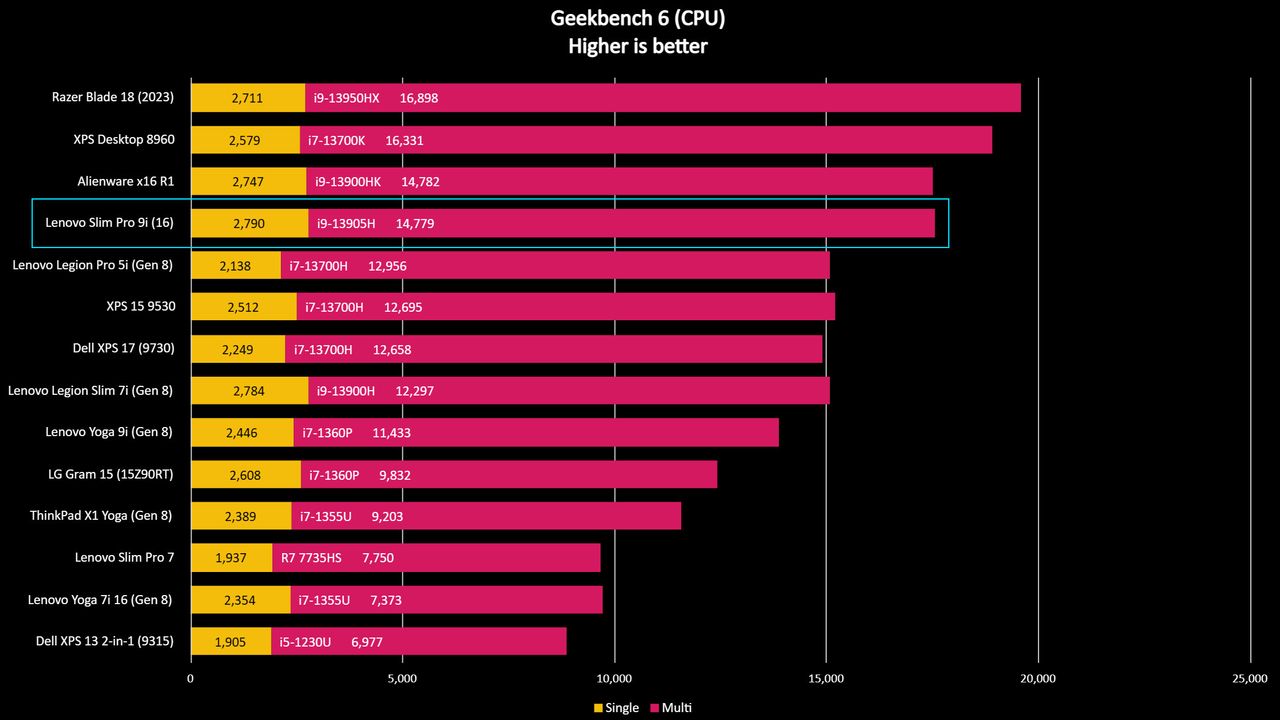 Lenovo Slim Pro 9i 16-inch laptop benchmark result graph