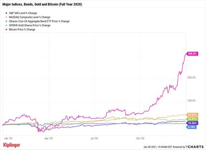 The 2021 Outlook For Bitcoin Prices, Adoption And Risks | Kiplinger