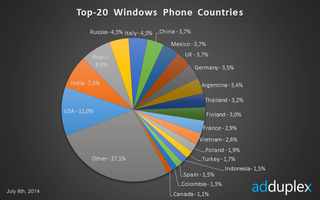 Top 20 WP Countries