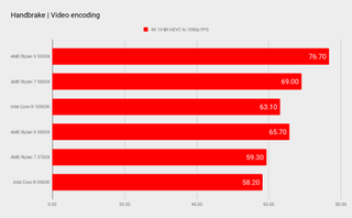 AMD Ryzen 9 5950X benchmarks
