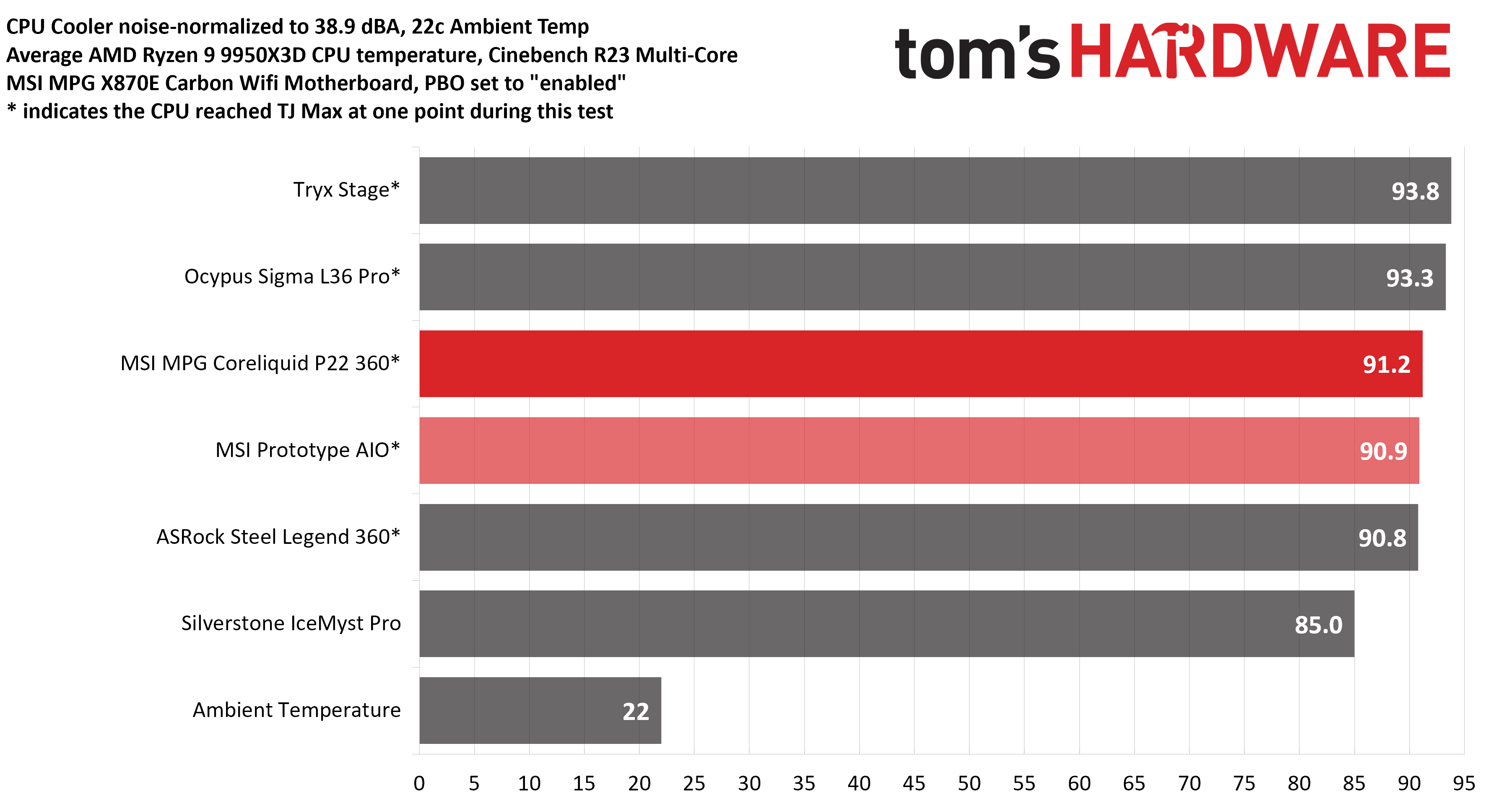 MSI MPG Coreliquid P22 360
