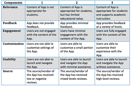 How to create a shared iPad cart model