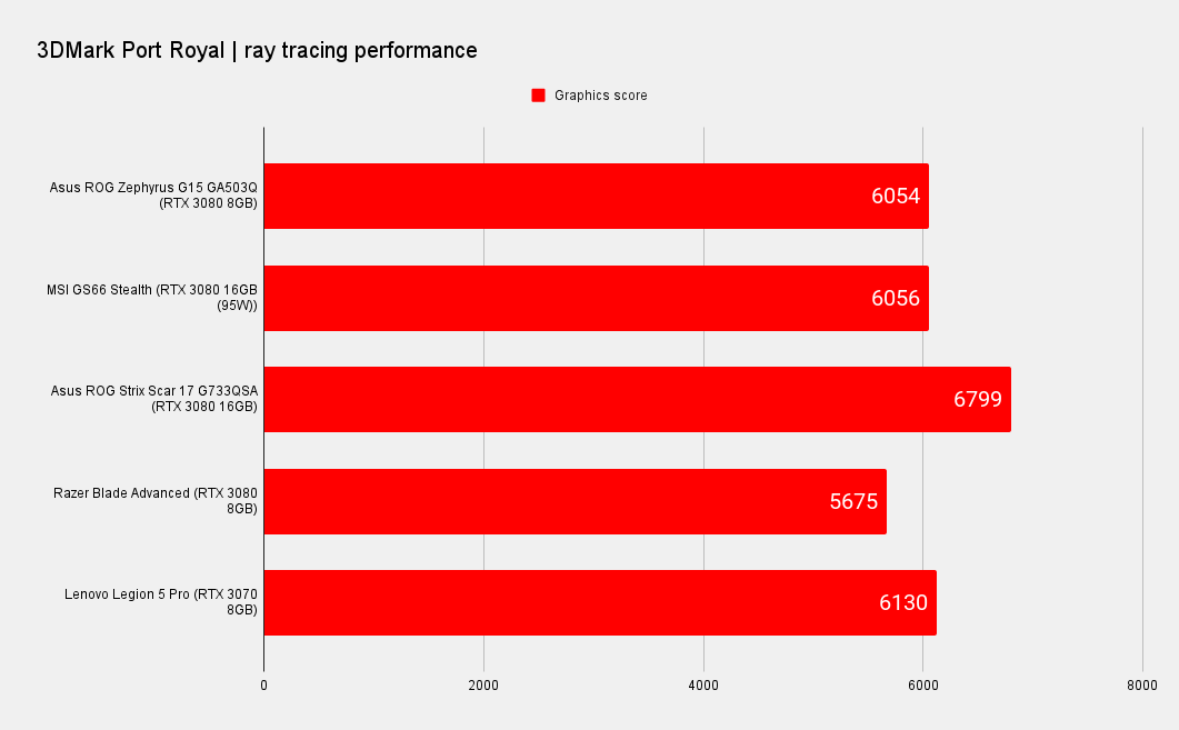 Asus ROG Zephyrus G15 laptop benchmark graphs