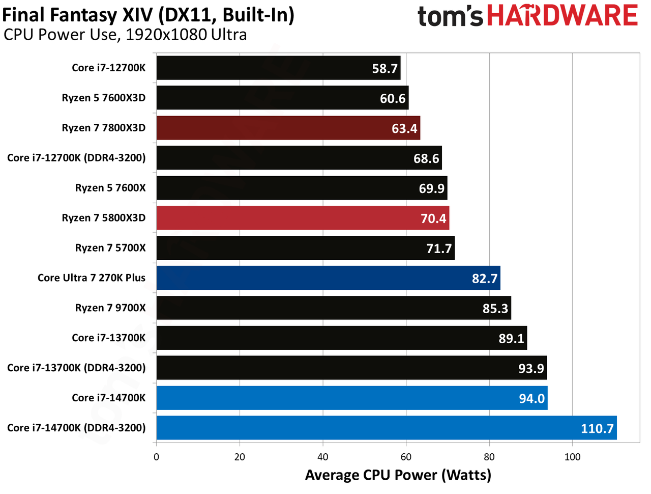 AMD Ryzen 7 5800X3D