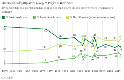 Americans still prefer a male boss &mdash; especially women
