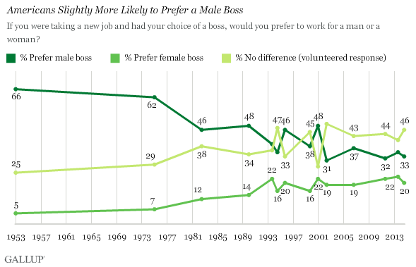 Americans still prefer a male boss &amp;amp;mdash; especially women