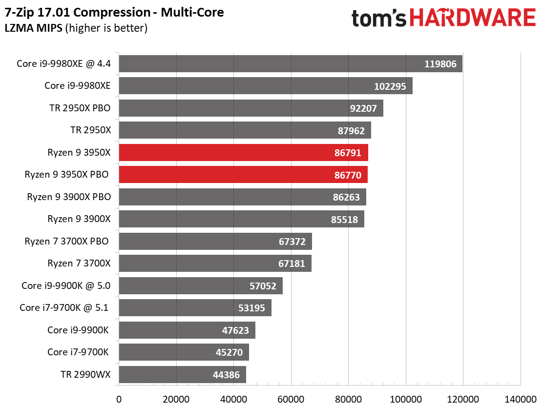 Ryzen 9 3950X Application Performance - AMD Ryzen 9 3950X Review