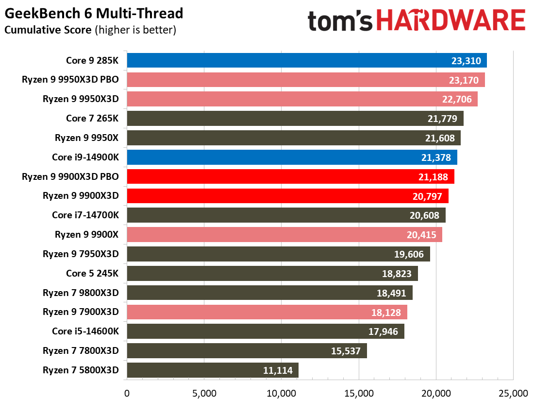 Ryzen 9 9900X3D Review