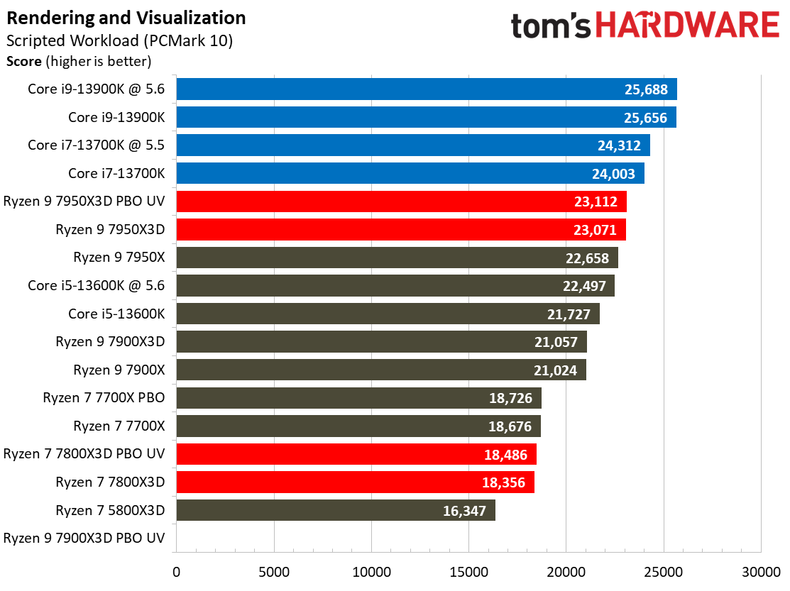 Ryzen 7 7800X3D