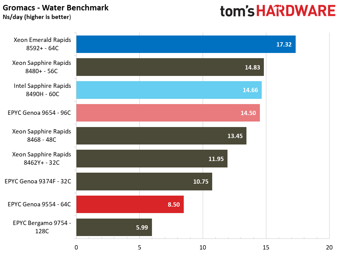 intel Xeon Emerald Rapids