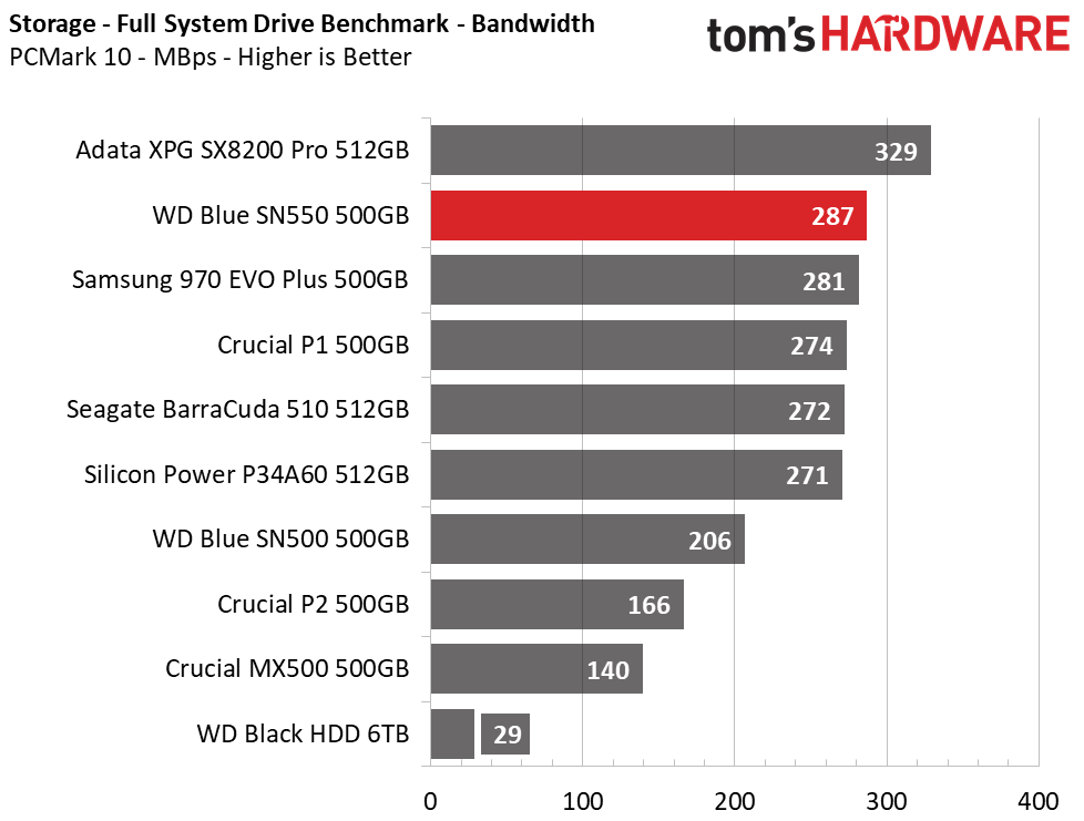 WD Blue SN550 SSD (500GB)