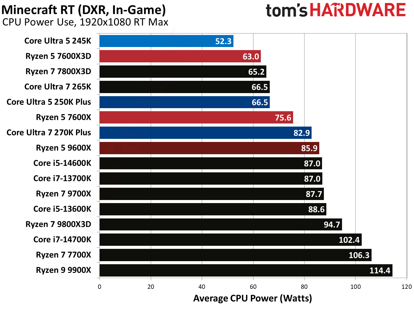 Intel Core Ultra 5 250K Plus