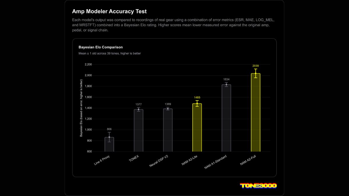 Neural Amp Modeler (NAM) Architecture 2 audio test results