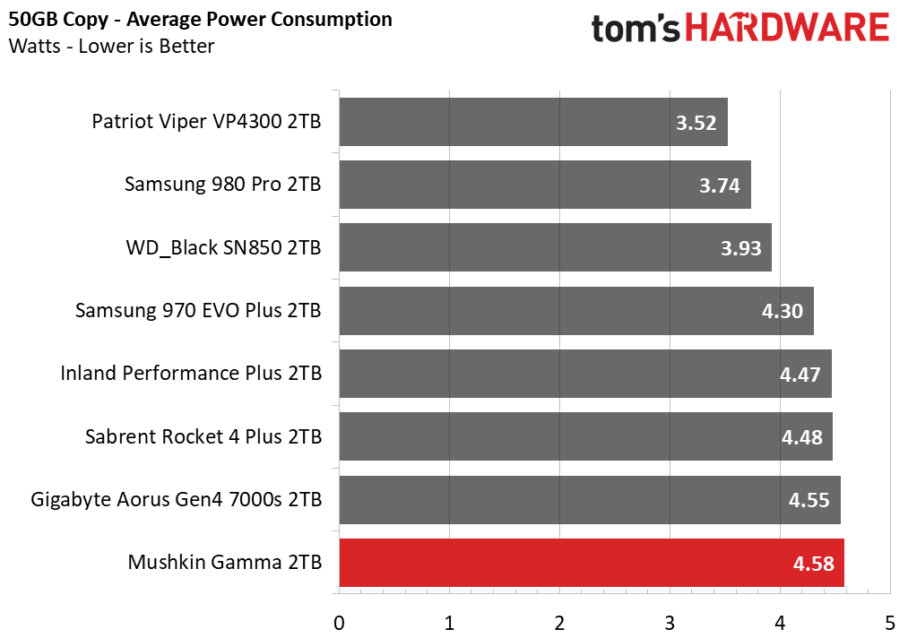 Mushkin Gamma M.2 NVMe SSD