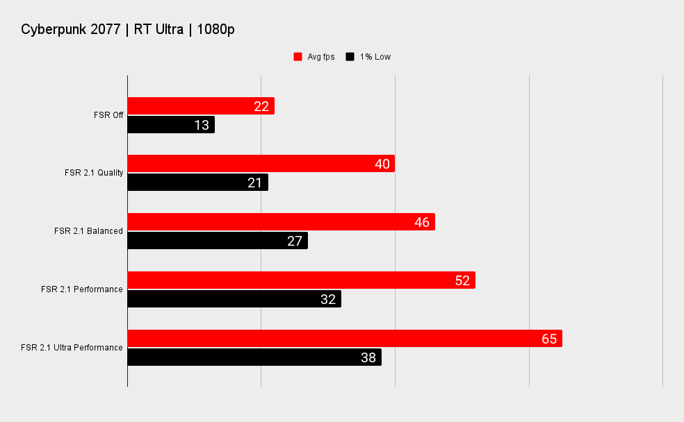 AMD RX 7600 FSR benchmarks