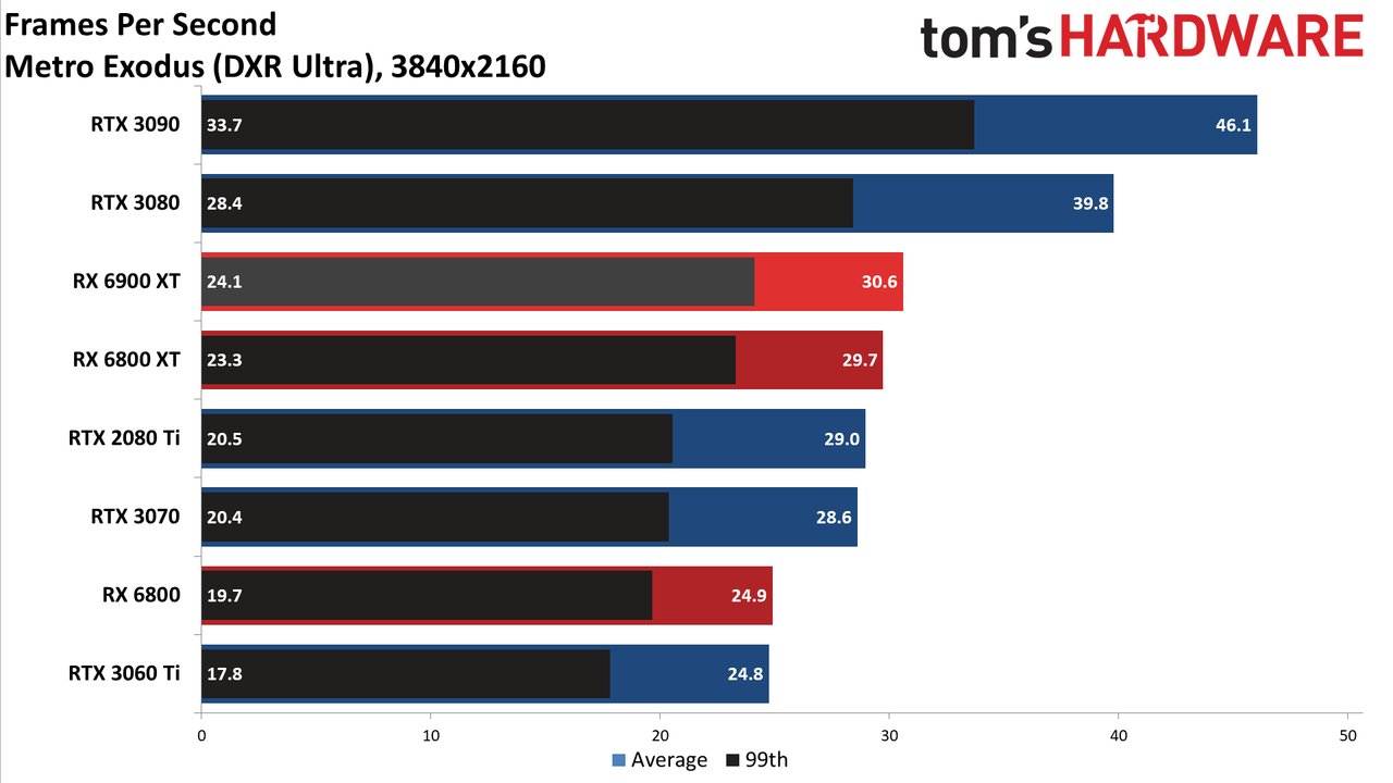 AMD Radeon RX 6900 XT