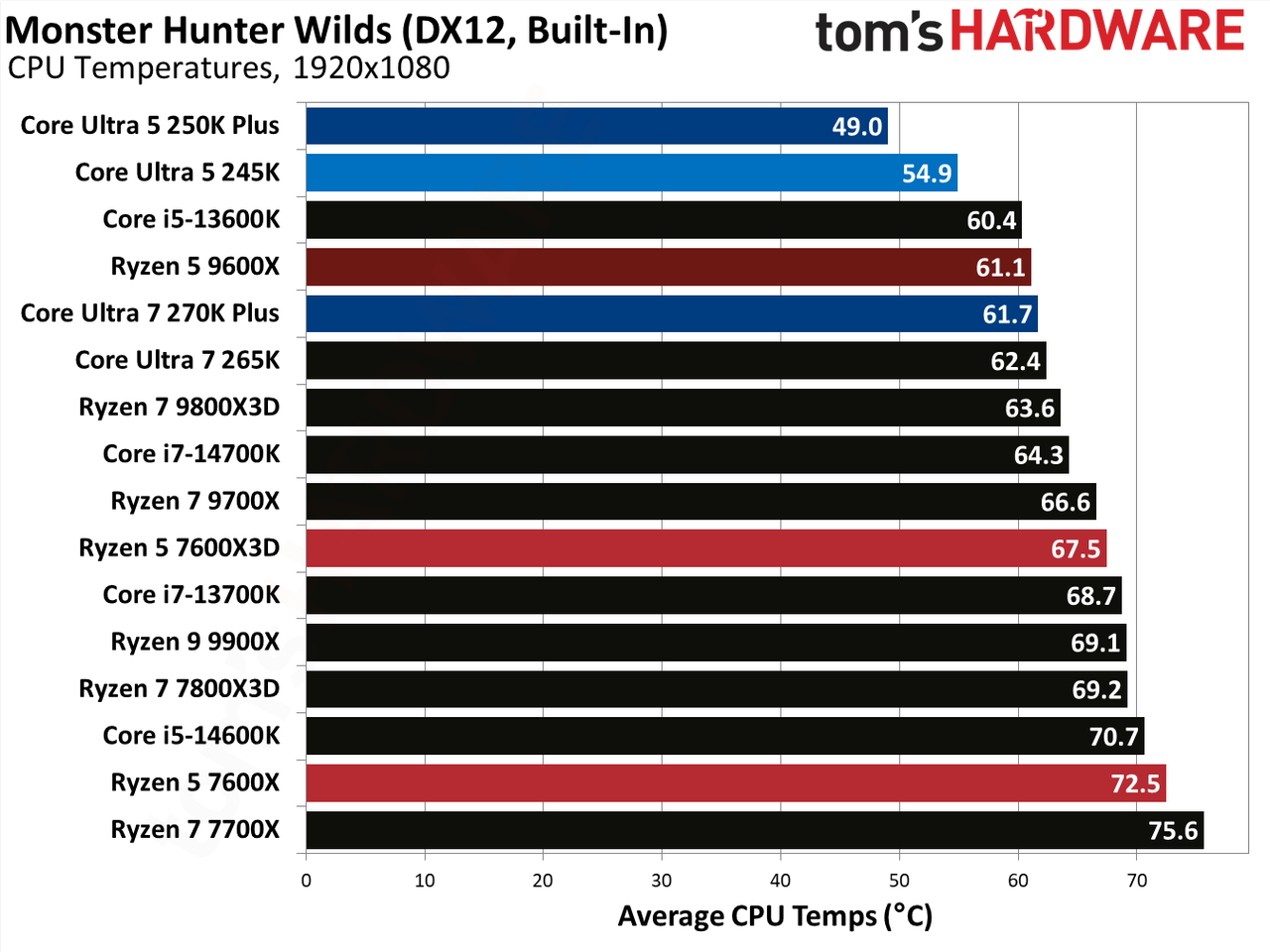Intel Core Ultra 5 250K Plus