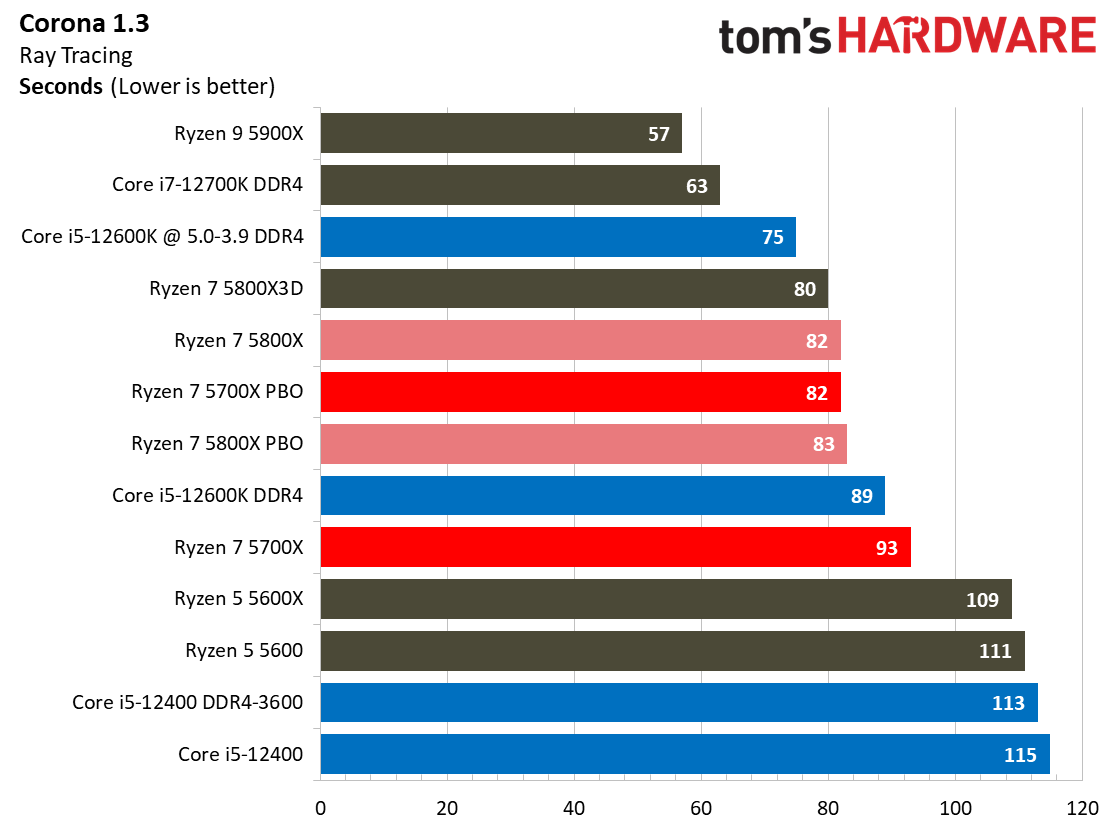 Ryzen 7 5700X Benchmarks