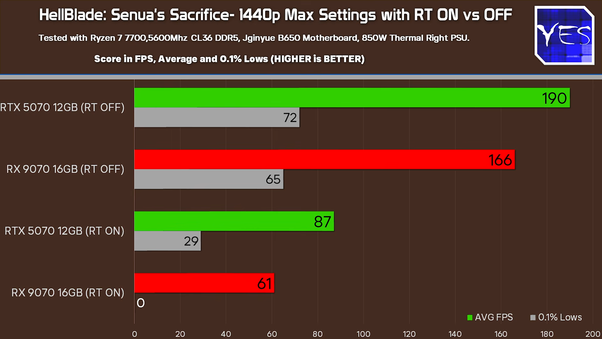 Tech Yes City benchmarks
