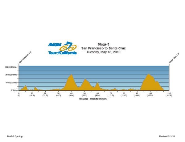 Stage 3: Tuesday, May 18, 2010 - San Francisco - Santa Cruz, 182.9km, profile