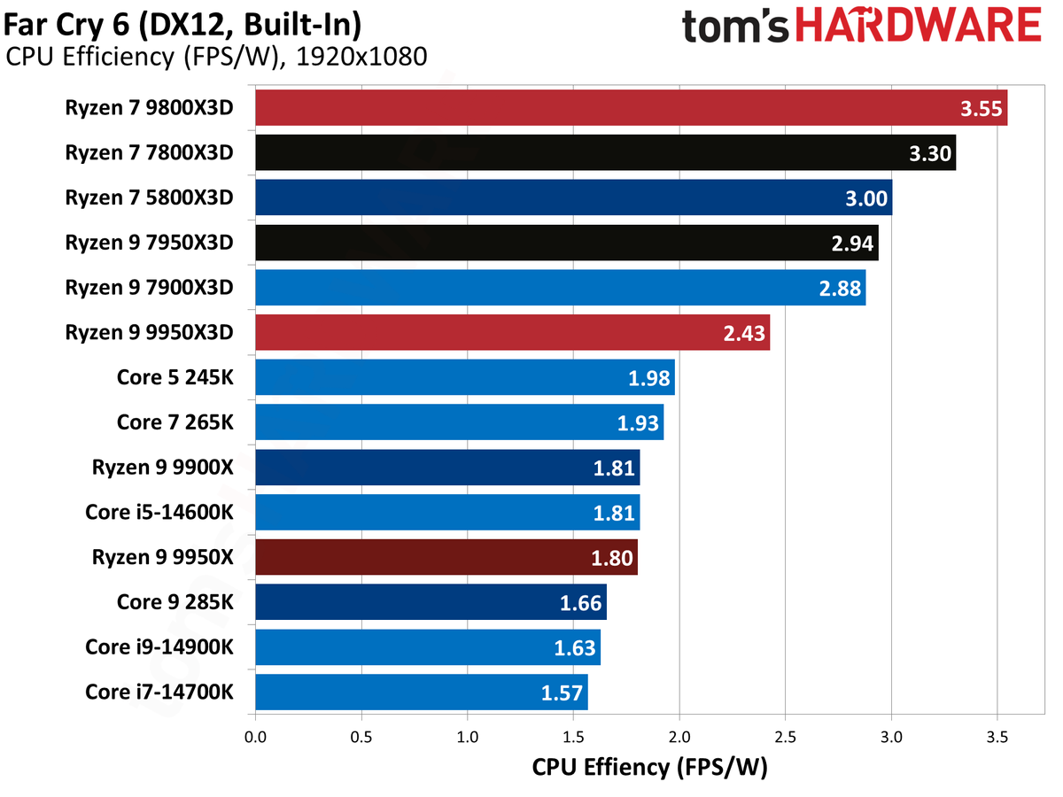 AMD Ryzen 9 9950X3D