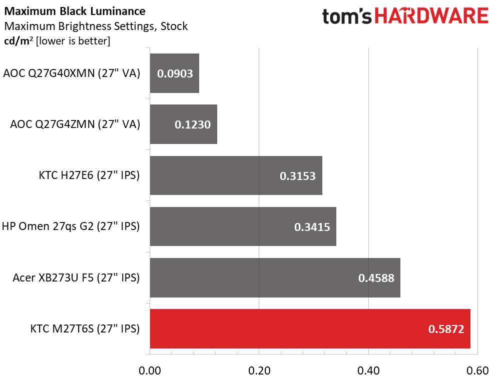 KTC M27T6S