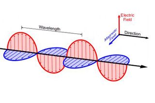 Electromagnetic waves are formed when an electric field (shown in red arrows) couples with a magnetic field (shown in blue arrows). Magnetic and electric fields of an electromagnetic wave are perpendicular to each other and to the direction of the wave.