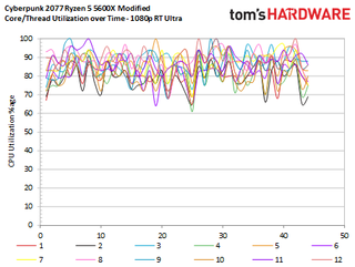 Cyberpunk 2077 CPU Scaling