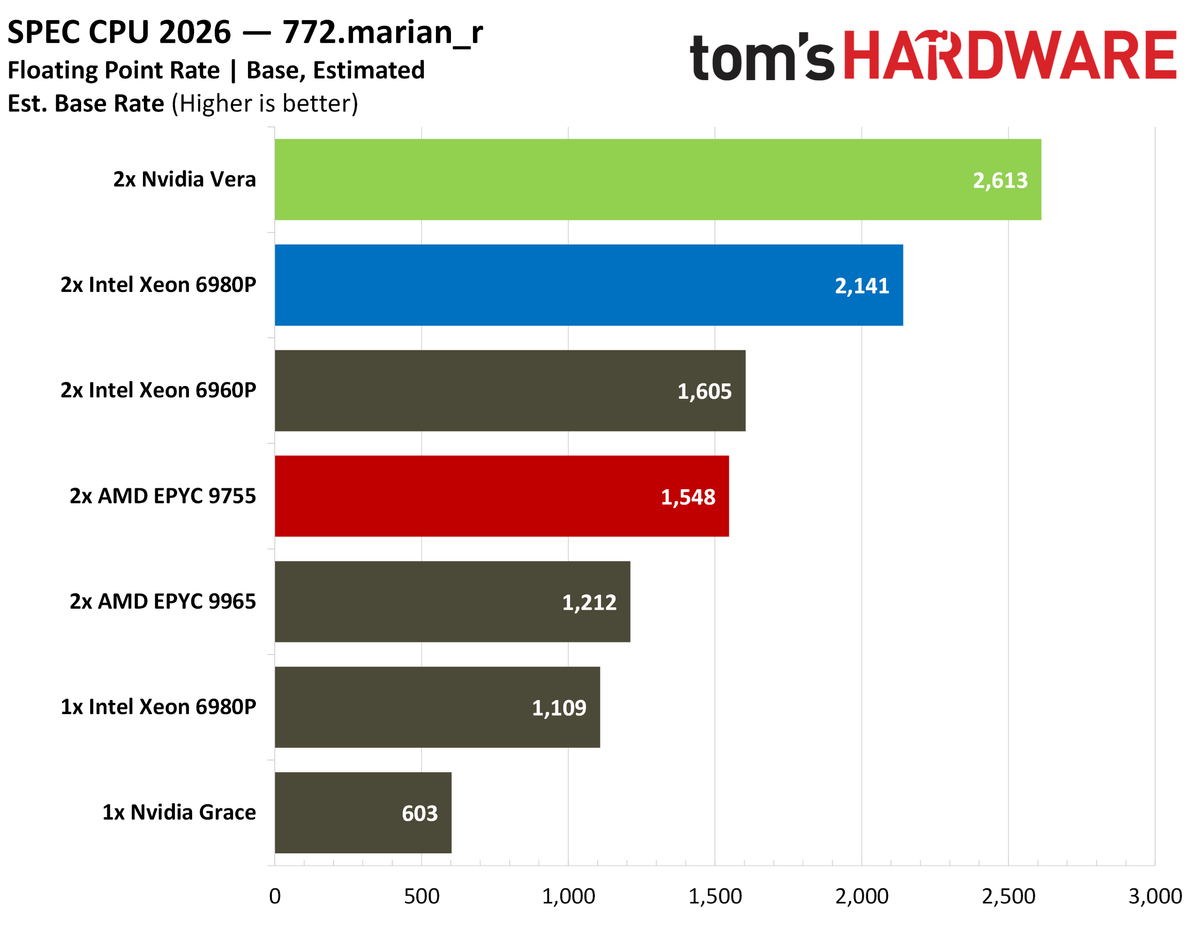 Nvidia Vera SPEC fprate.