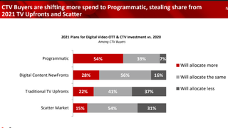 IAB Media Buyer Survey