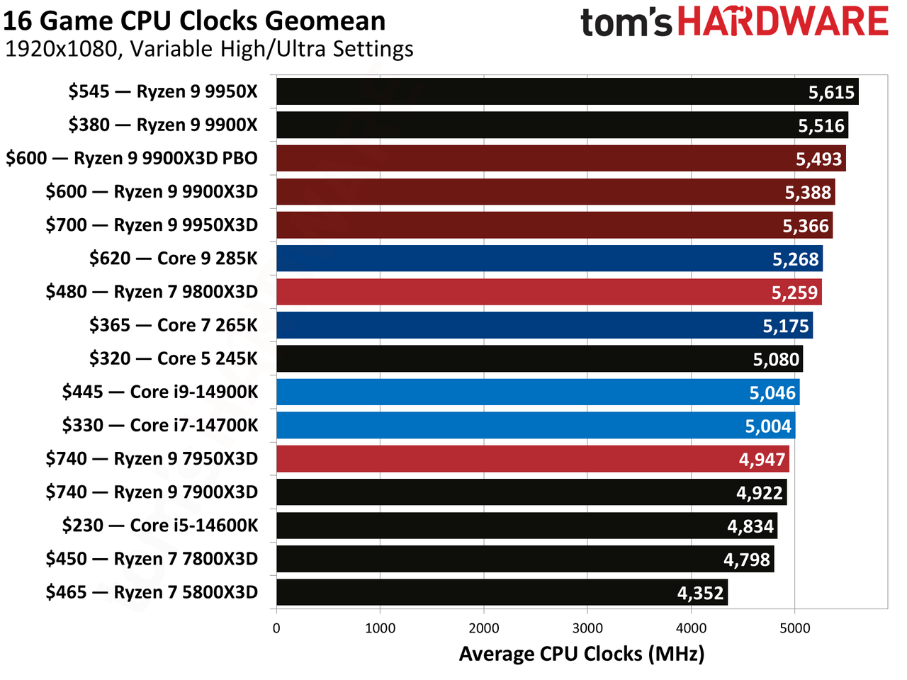 Ryzen 9 9900X3D