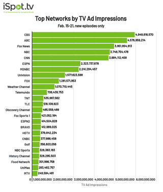 Top networks by TV ad impressions for Feb. 15-21