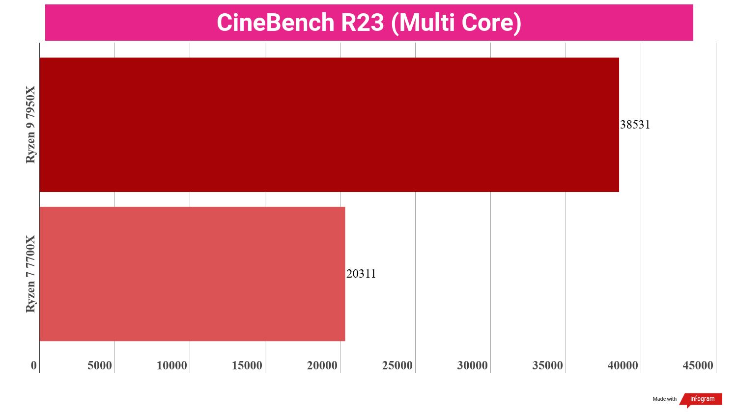 A chart comparing the synthetic benchmark performance of the Ryzen 9 7950X vs Ryzen 7 7700X