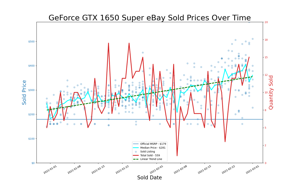 eBay GPU pricing, January and February 2021