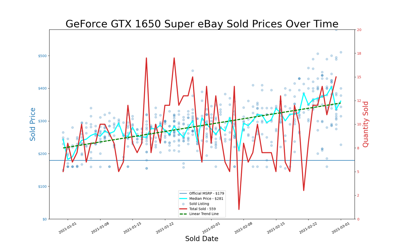 eBay GPU pricing, January and February 2021