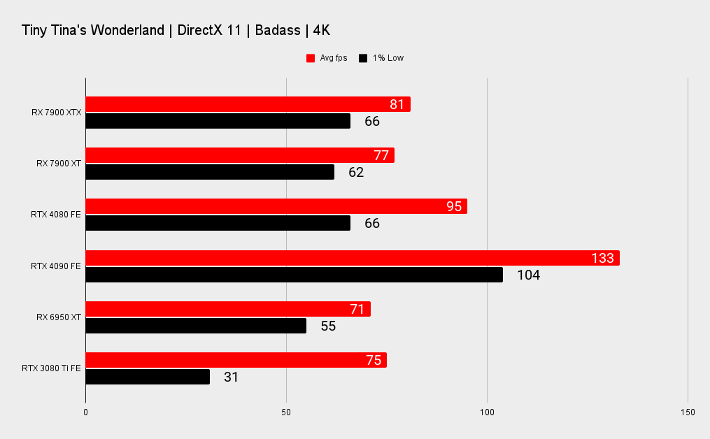 AMD RX 7900 XTX and XT benchmark graphs versus Nvidia's RTX 40-series.