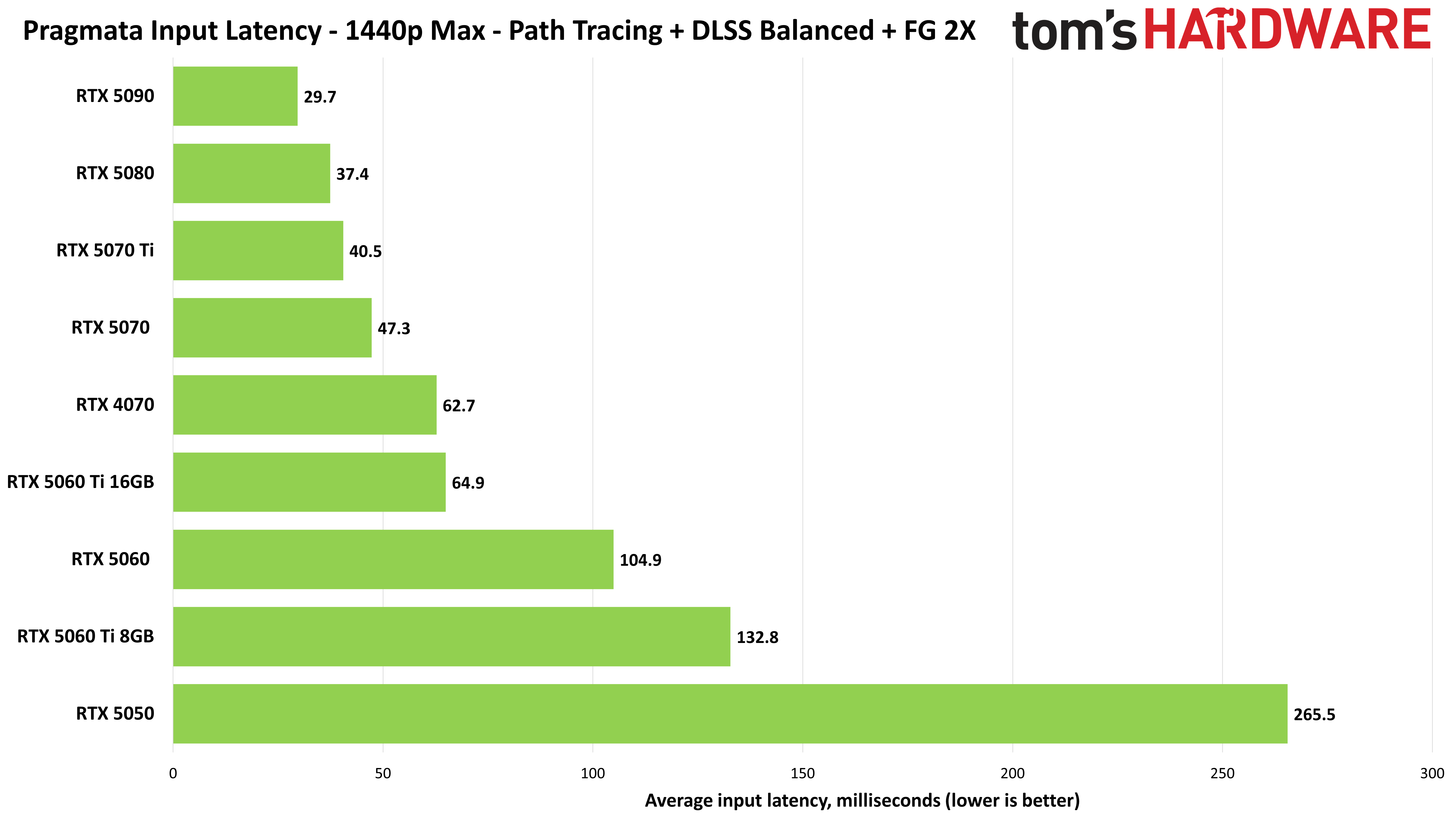 Pragmata input latency at 1440p with DLSS FG