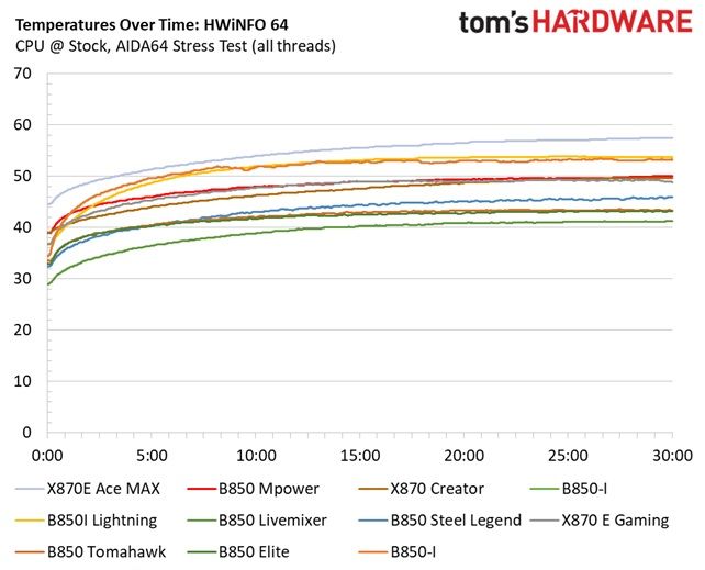 MSI MEG X870E Ace Max - VRM Temperatures